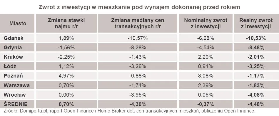 Ile można zarobić na wynajmie mieszkania?