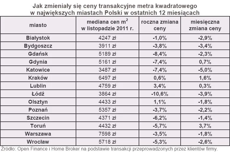 Od początku roku ceny mieszkań spadły o ponad 5 proc.