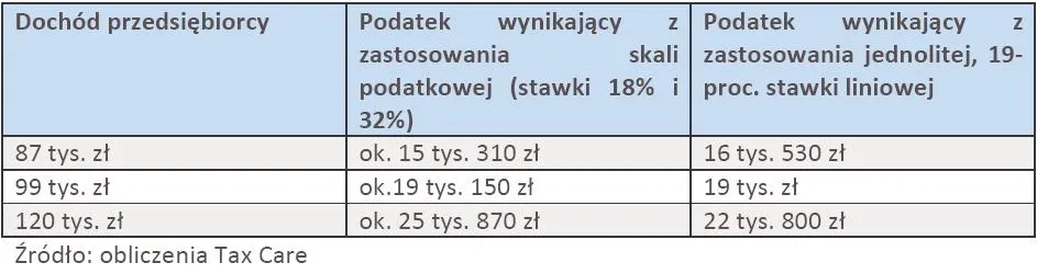717219-skala-podatkowa-i-podatek-liniowy-porownanie-przy-roznych-dochodach.jpg
