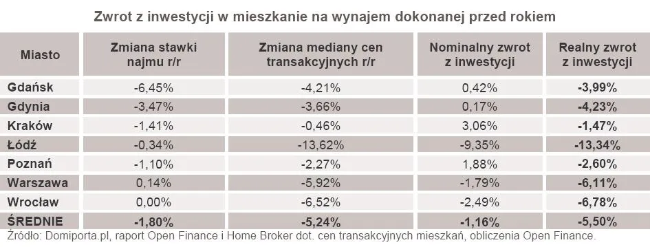 719990-zwrot-z-inwestycji-w-mieszkanie-na-wynajem-dokonanej-przed-rokiem.jpg