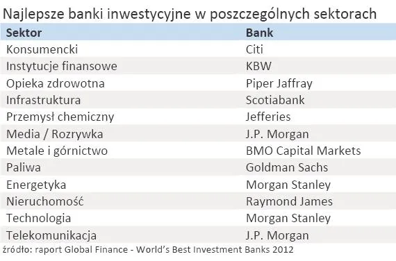 762250-najlepsze-banki-inwestycyjne-dzialajace-w-poszczegolnych-sektorach.jpg