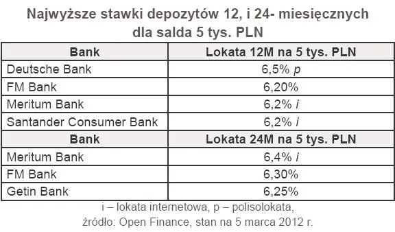 770504-najwyzsze-stawki-depozytow-12-i-24-miesiecznych-dla-salda-5-tys-pln.jpg
