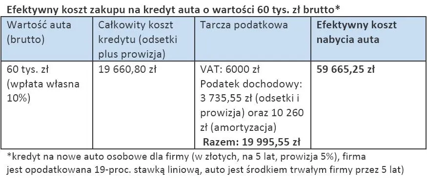 Podatki w firmie: Zakup firmowego auta efektywnie tańszy o ponad 27 proc.