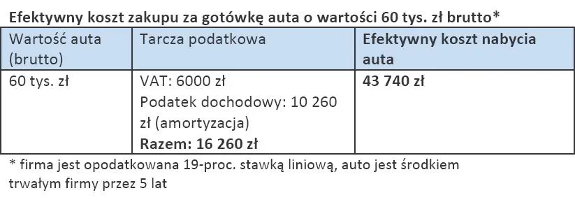 806394-efektywny-koszt-zakupu-za-gotowke-auta-o-wartosci-60-tys-zl-brutto.jpg