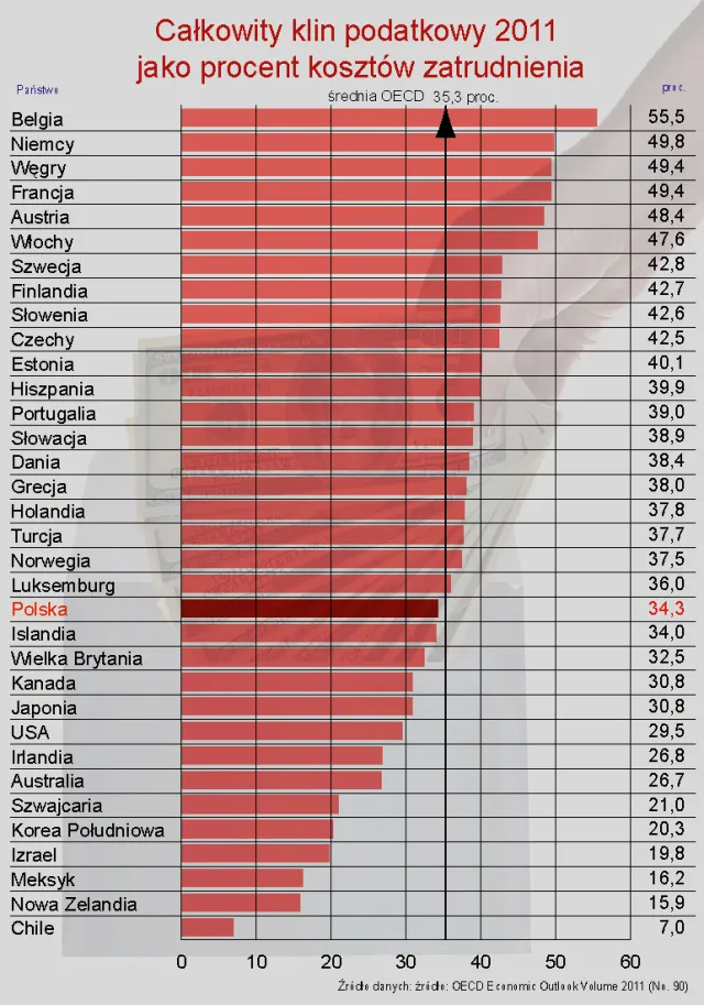 OECD: obciążenie podatkowe w krajach OECD rośnie