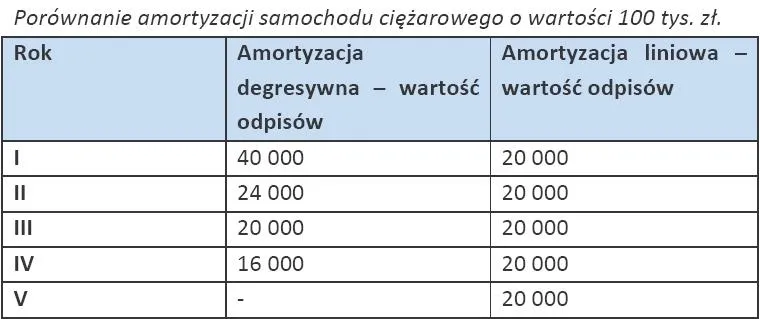 841019-porownanie-amortyzacji-samochodu-ciezarowego-o-wartosci-100-tys-zl.jpg