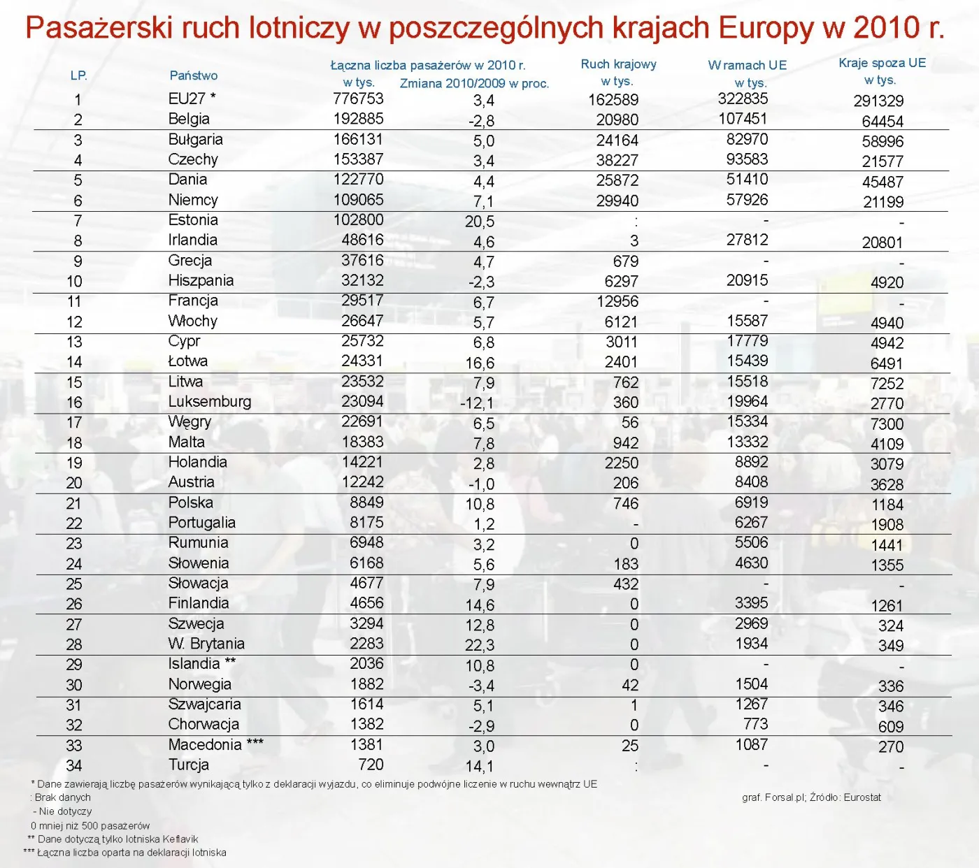 Przyziemna Polska i uskrzydlona Hiszpania, czyli ruch lotniczy w Europie