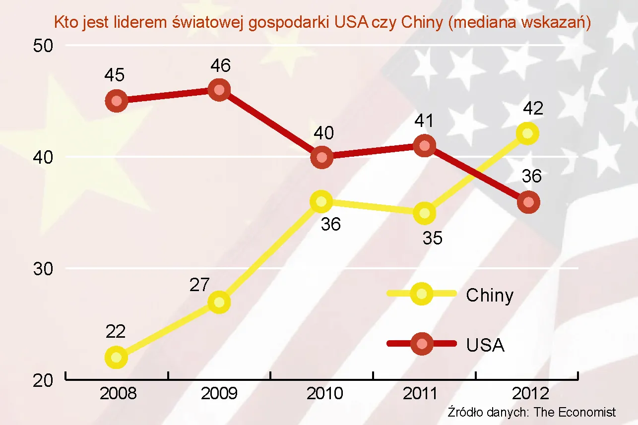 Kto jest liderwm śwaitowej gospodarki USA czy Chiny (mediana wskazań)