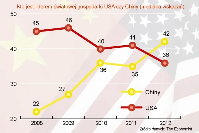 Chiny mają większą gospodarkę od USA – tak uważają ludzie na świecie