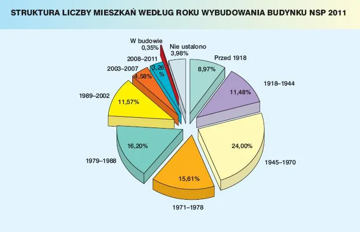 924036-struktura-liczby-mieszkan-wedlug-roku-wybudowania-budynku-nsp-2011.jpg
