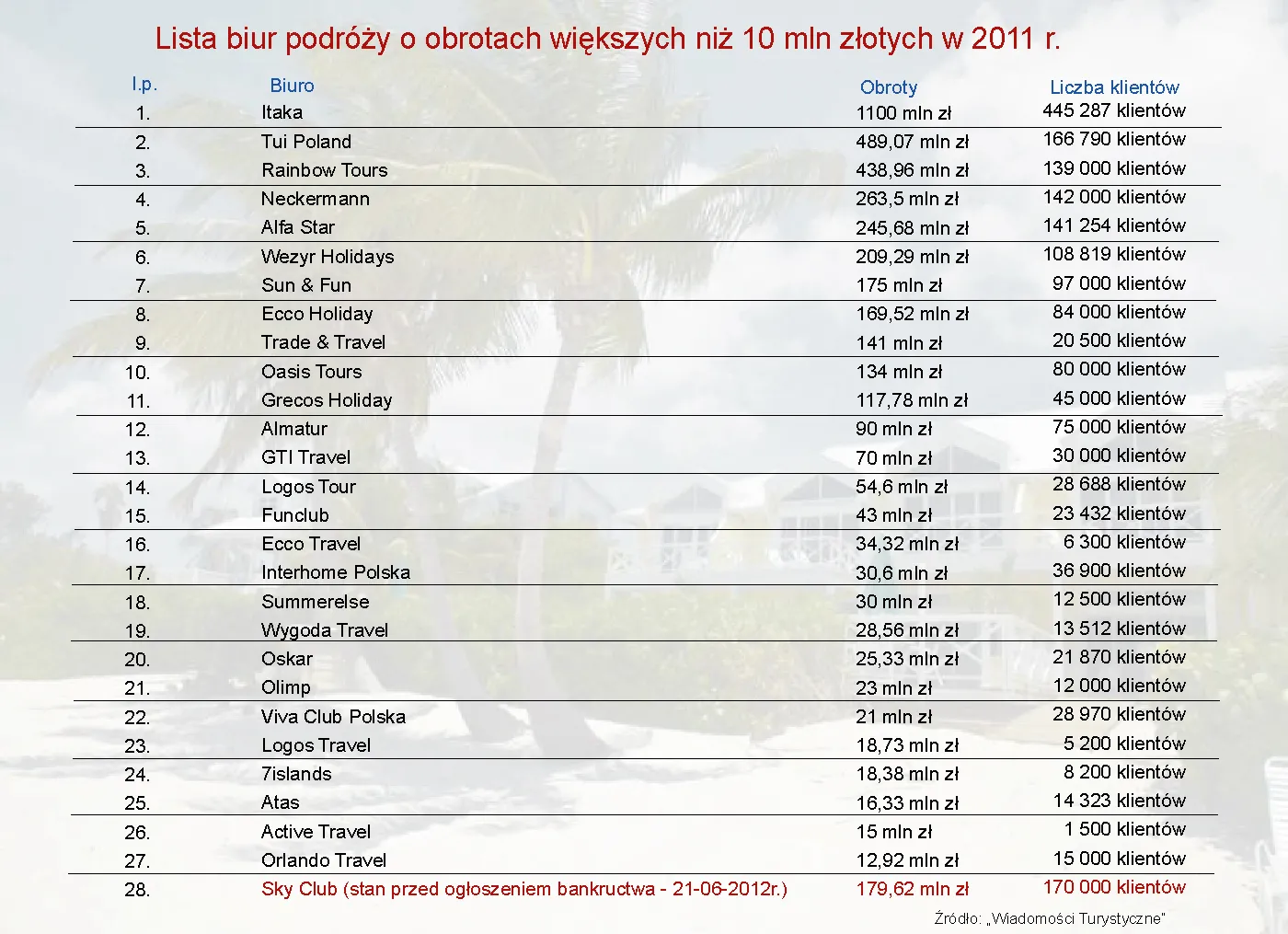 Lista biur podróży o obrotach większych niż 10 mln złotych w 2011 r.