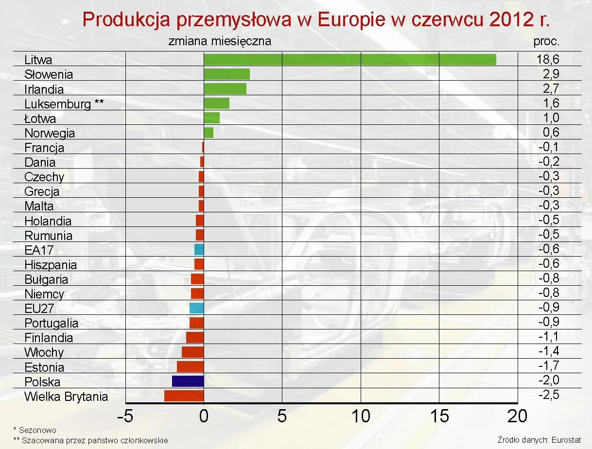 Produkcja przemysłowa w UE - czerwiec 2012. Polska druga od końca