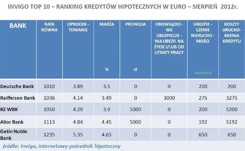 968590-invigo-top-10-ranking-kredytow-hipotecznych-w-euro-sierpien-2012r.jpg