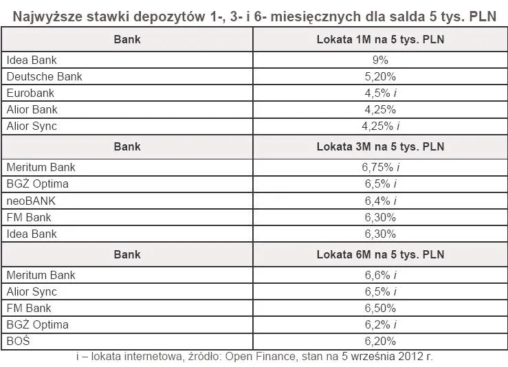 984841-najwyzsze-stawki-depozytow-1-3-i-6-miesiecznych-dla-salda-5-tys-pln.jpg