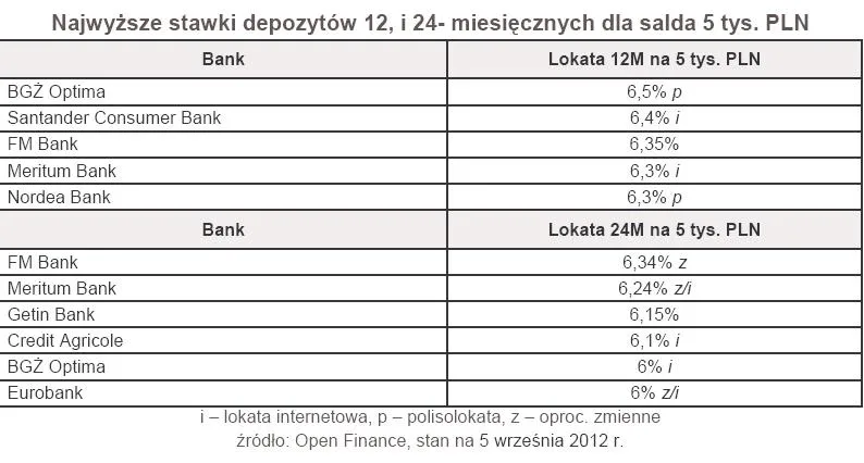 984856-najwyzsze-stawki-depozytow-12-i-24-miesiecznych-dla-salda-5-tys-pln.jpg
