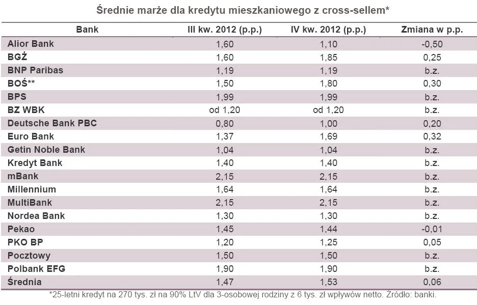 1059468-srednia-marza-dla-kredytu-mieszkaniowego-z-cross-sellem-porownanie.jpg