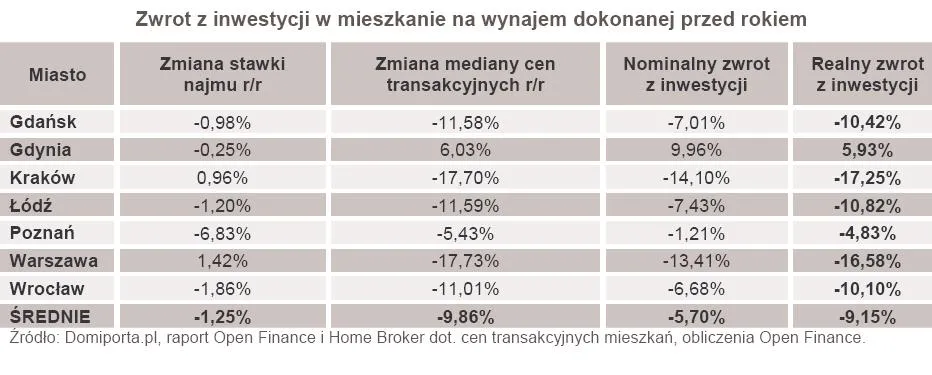 Inwestycja w wynajem coraz bardziej opłacalna
