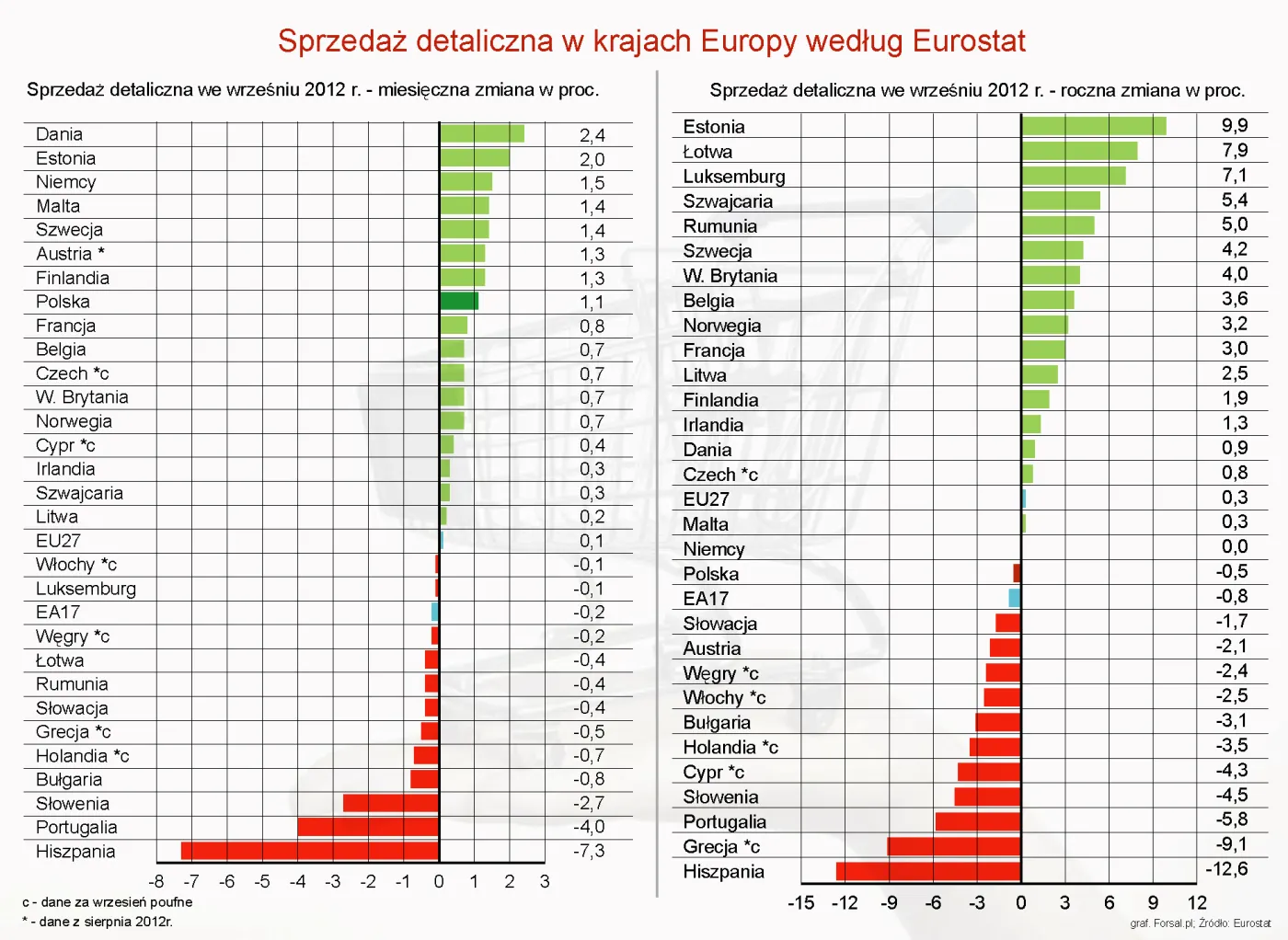 Sprzedaż detaliczna w Unii Europejskiej - wrzesień 2012