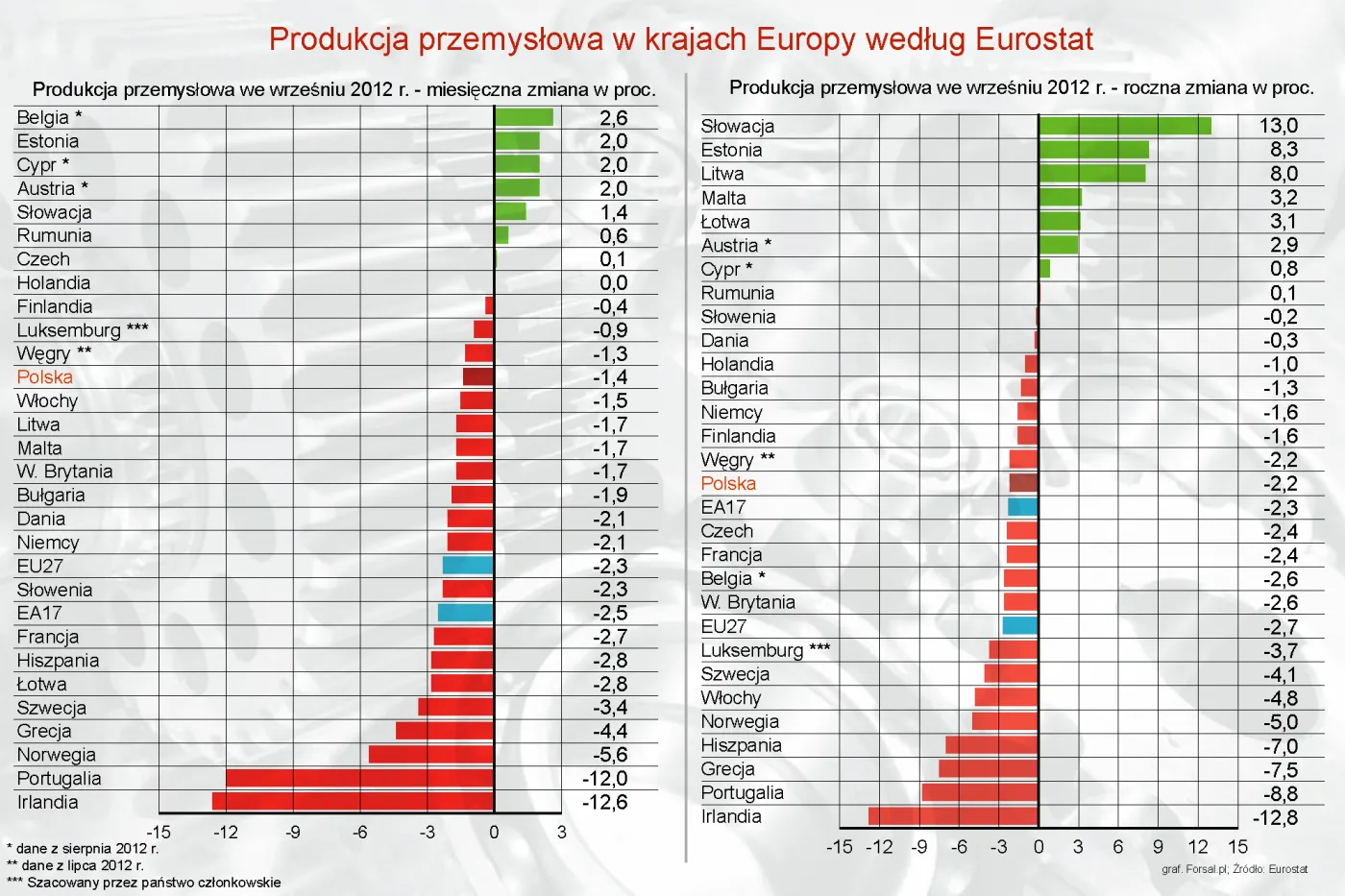 Produkcja przemysłowa spadła w Polsce, strefie euro i całej UE