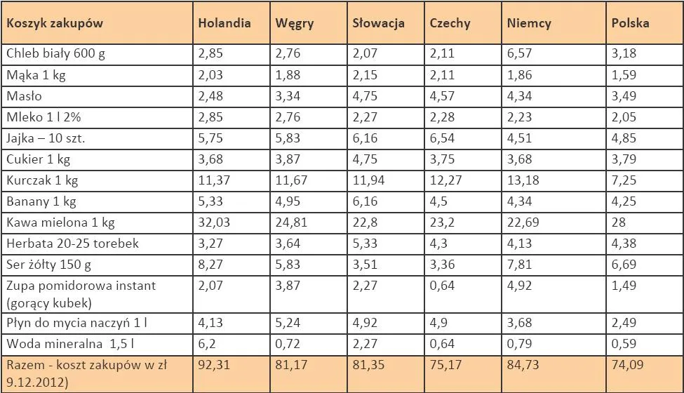 Porównanie cen wybranych produktów spożywczych. Lidl, grudzień 2012.
