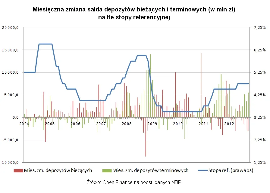1126948-miesieczna-zmiana-salda-depozytow-biezacych-i-terminowych-w-mln-zl.jpg