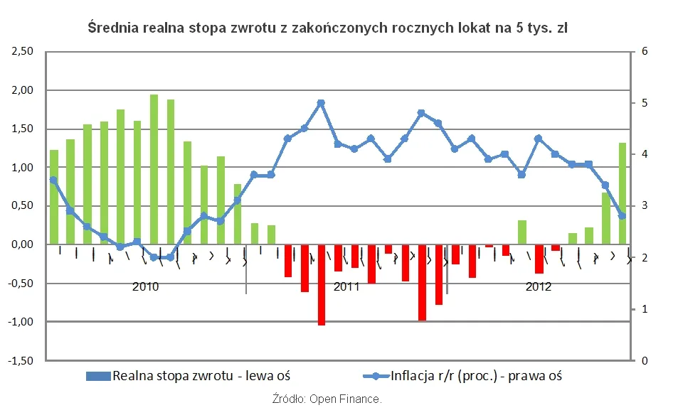 Rosną realne zyski z lokat. Które banki dają zarobić najwięcej?