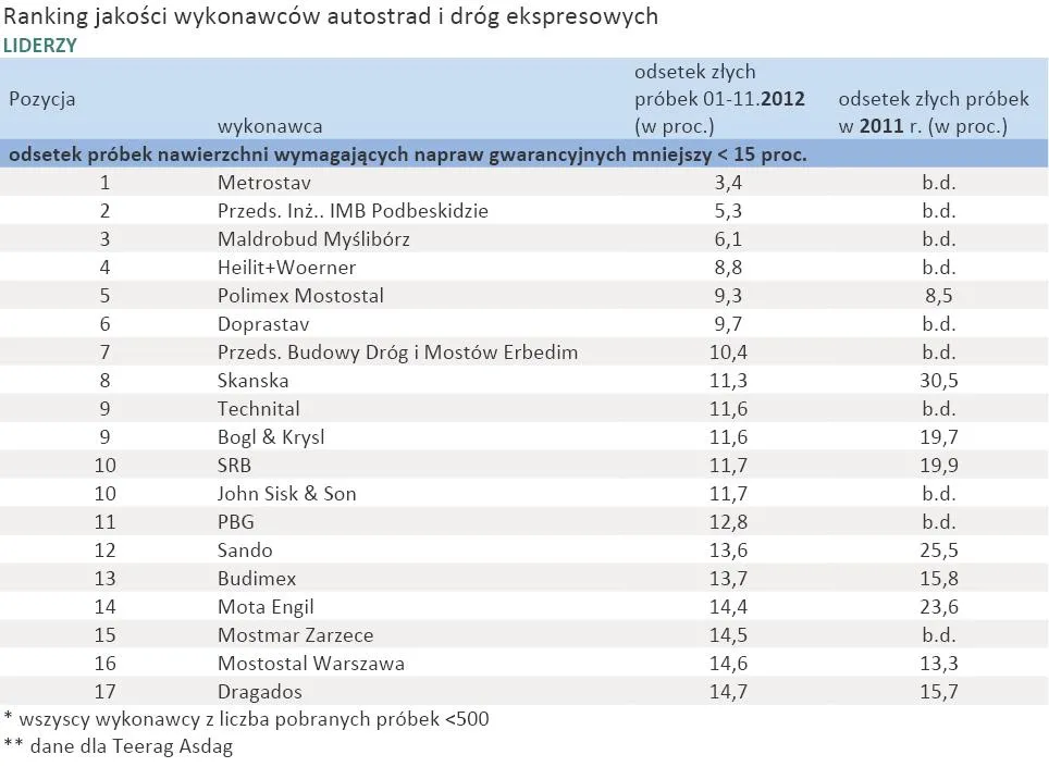 Ranking jakości wykonawców autostrad i dróg ekspresowych - liderzy