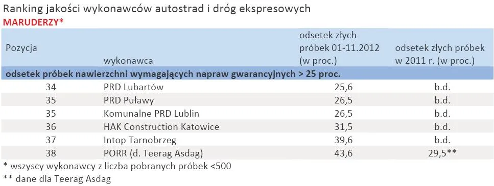 1159073-ranking-jakosci-wykonawcow-autostrad-i-drog-ekspresowych-maruderzy.jpg