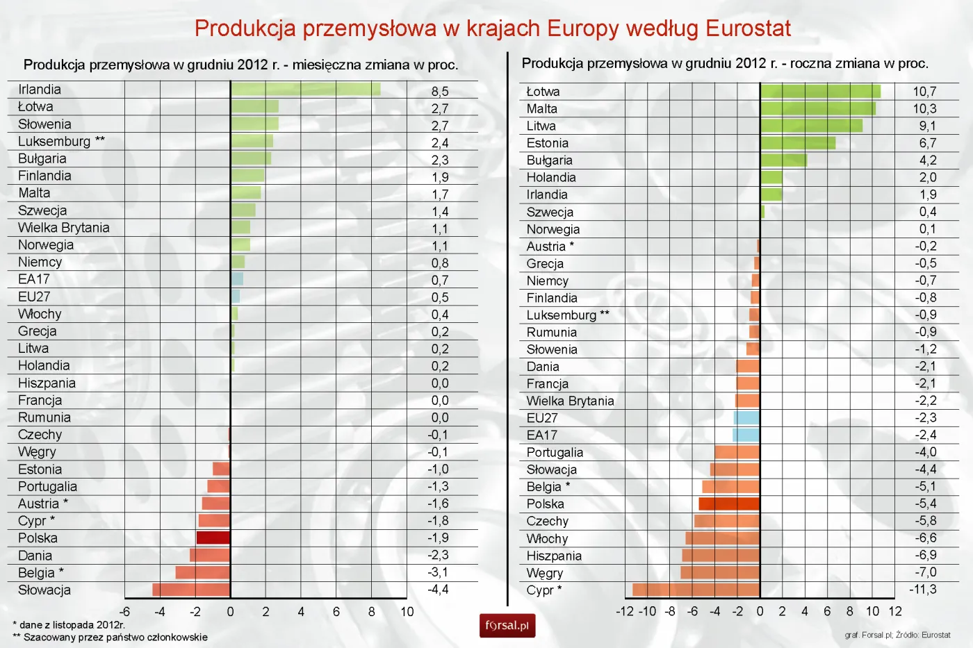 Produkcja przemysłowa w UE: Polska wśród liderów spadków