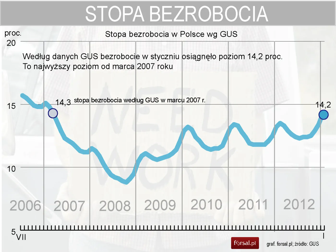 GUS: Bezrobocie w Polsce wzrosło do 14,2 proc. w styczniu