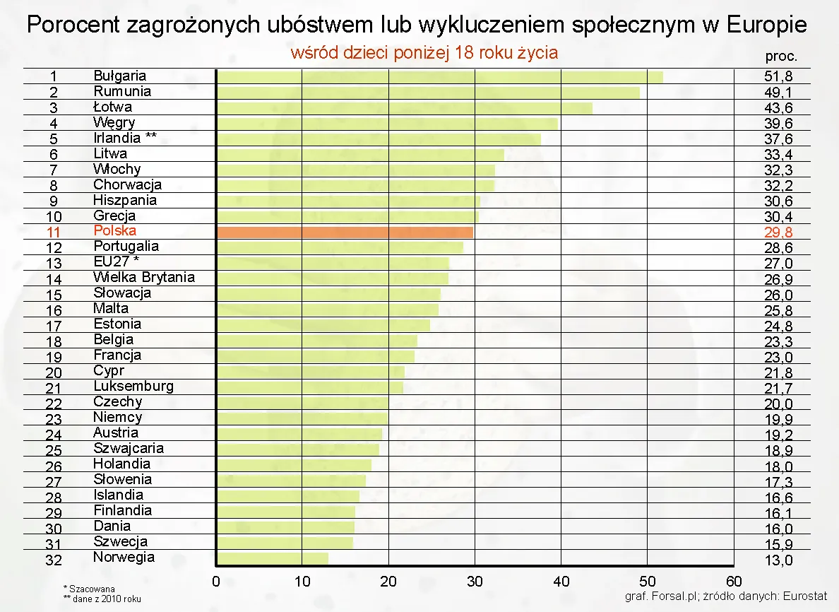 1225665-porocent-zagrozonych-ubostwem-lub-wykluczeniem-spolecznym-w-karjach-europy-wsrod-dzieci-ponizej-18-roku-zycia.jpg