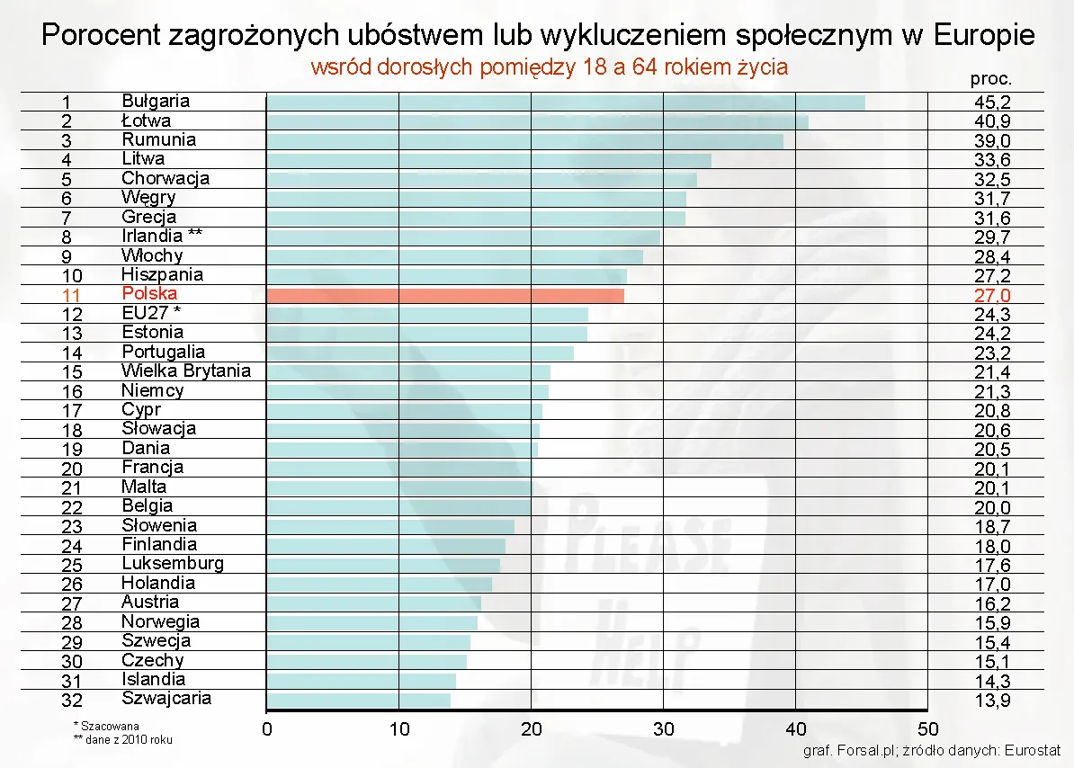 Porocent zagrożonych ubóstwem lub wykluczeniem społecznym w karjach  Europy wśród osób doosłych w wieku 18-64 lat
