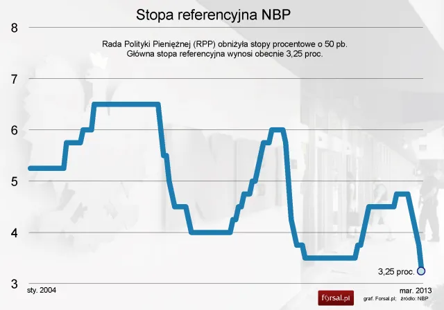 RPP tnie stopy procentowe do najniższego poziomu w historii