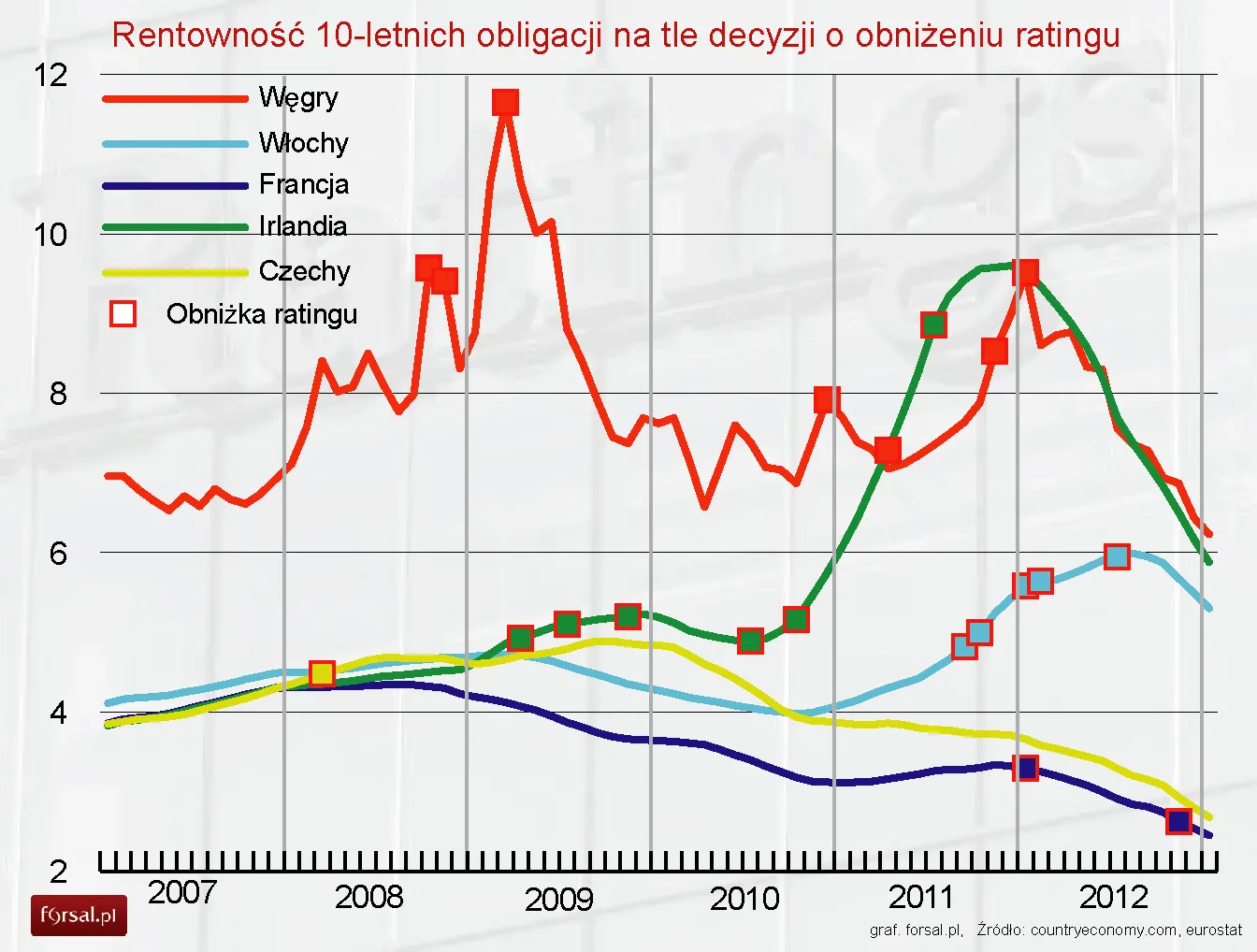 Rentowność 10-letnich obligacji na tle decyzji o obniżeniu ratingu