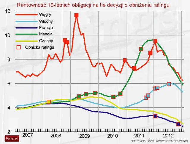 Rating kredytowy: jak dużo rządy płacą za obniżkę oceny wiarygodności?