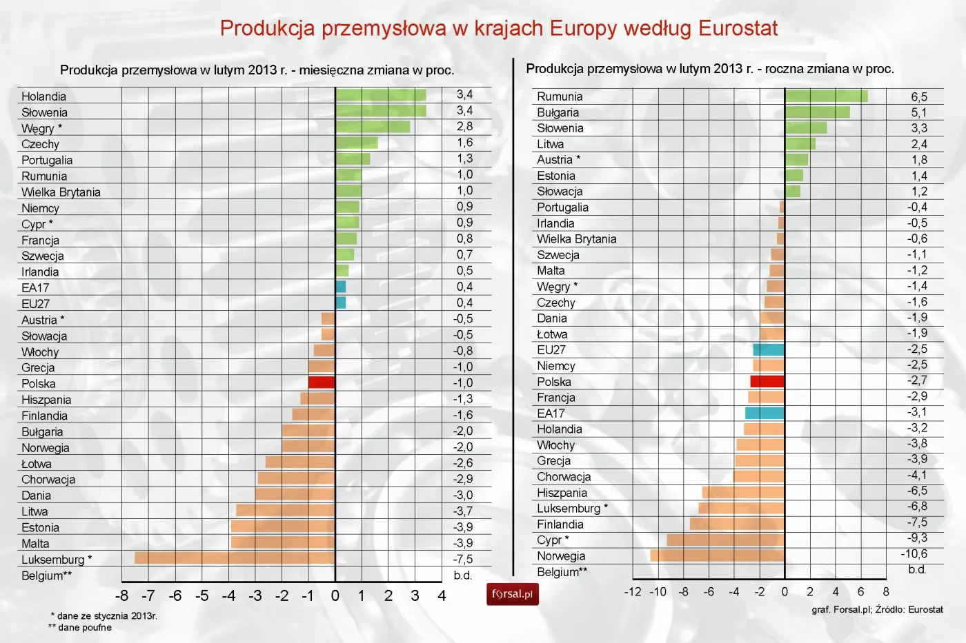 1287674-produkcja-przemyslowa-w-krajach-europy-w-lutym-2013-roku-eurostat.jpg
