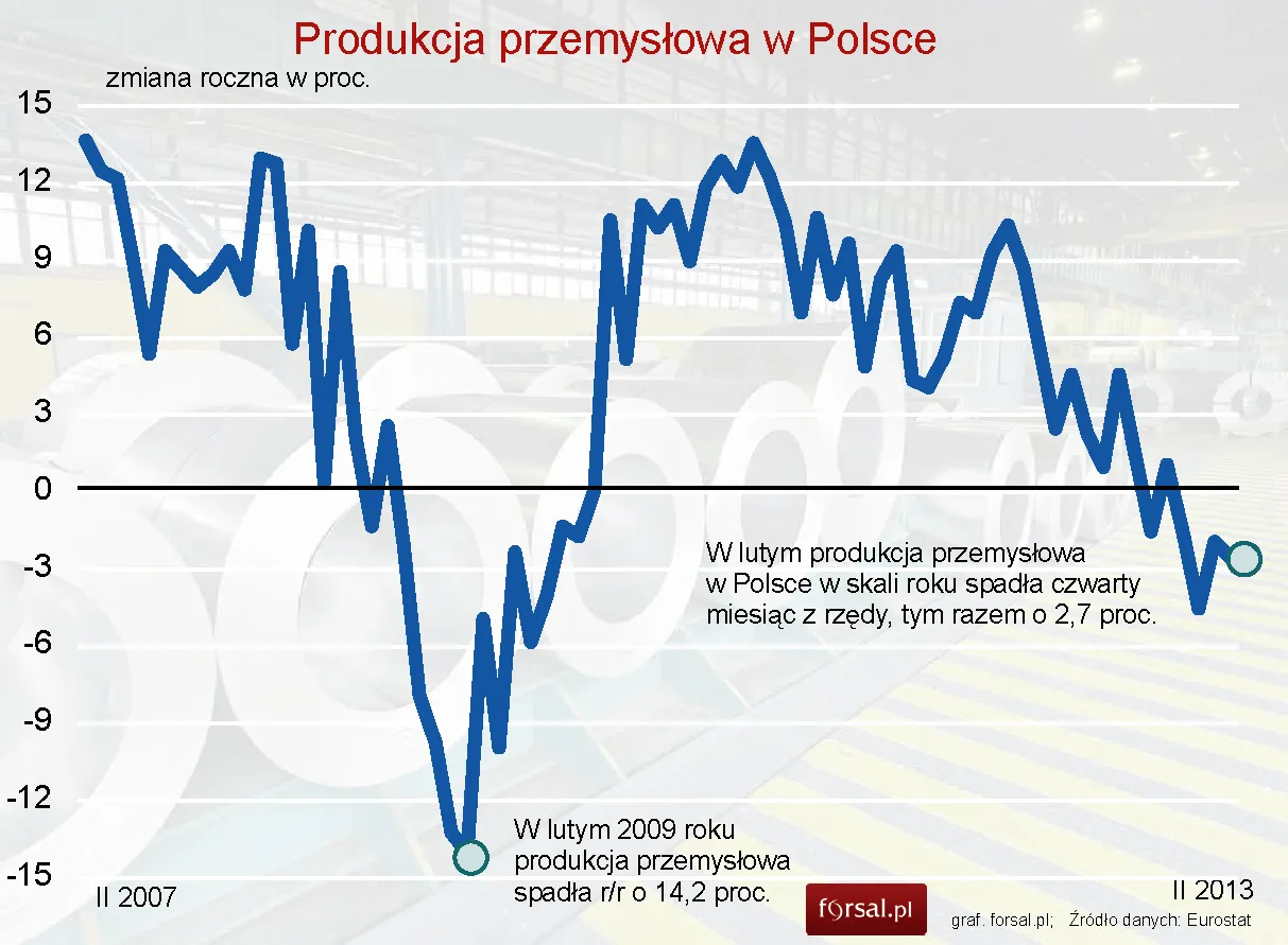 Produkcja przemysłowa w lutym 2013: Polski przemysł kurczy się szybciej niż reszta kontynentu