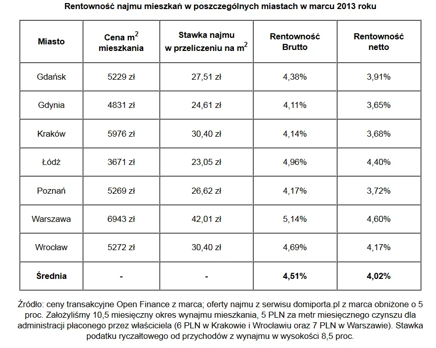 1295013-rentownosc-najmu-mieszkan-w-poszczegolnych-miastach-w-marcu-2013.png