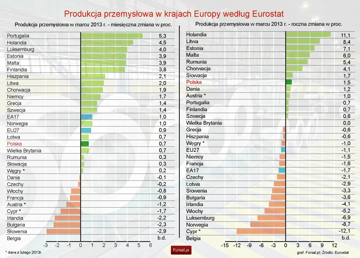 Eurostat: produkcja przemysłowa w Europie – marzec 2013