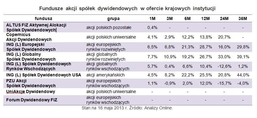 Fundusze inwestycyjne: Idzie moda na fundusze akcji dywidendowych