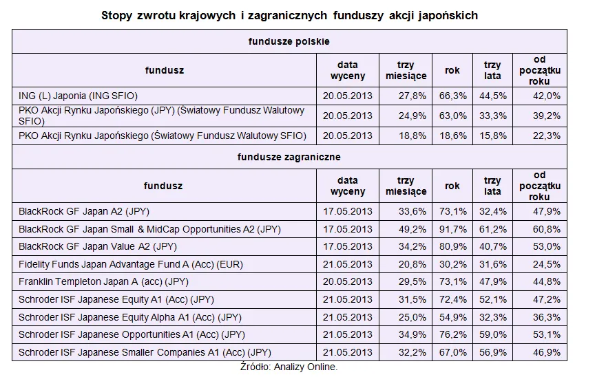 Inwestycje w fundusze akcji japońskich to szansa na dobry zarobek