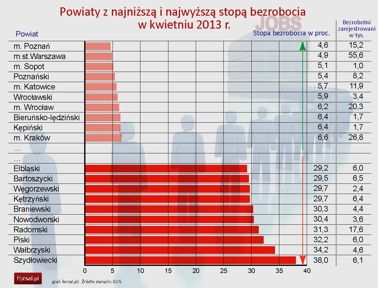 1353786-powiaty-z-najnizsza-i-najwyzsza-stopa-bezrobocia-w-kwietniu-2013-r.jpg