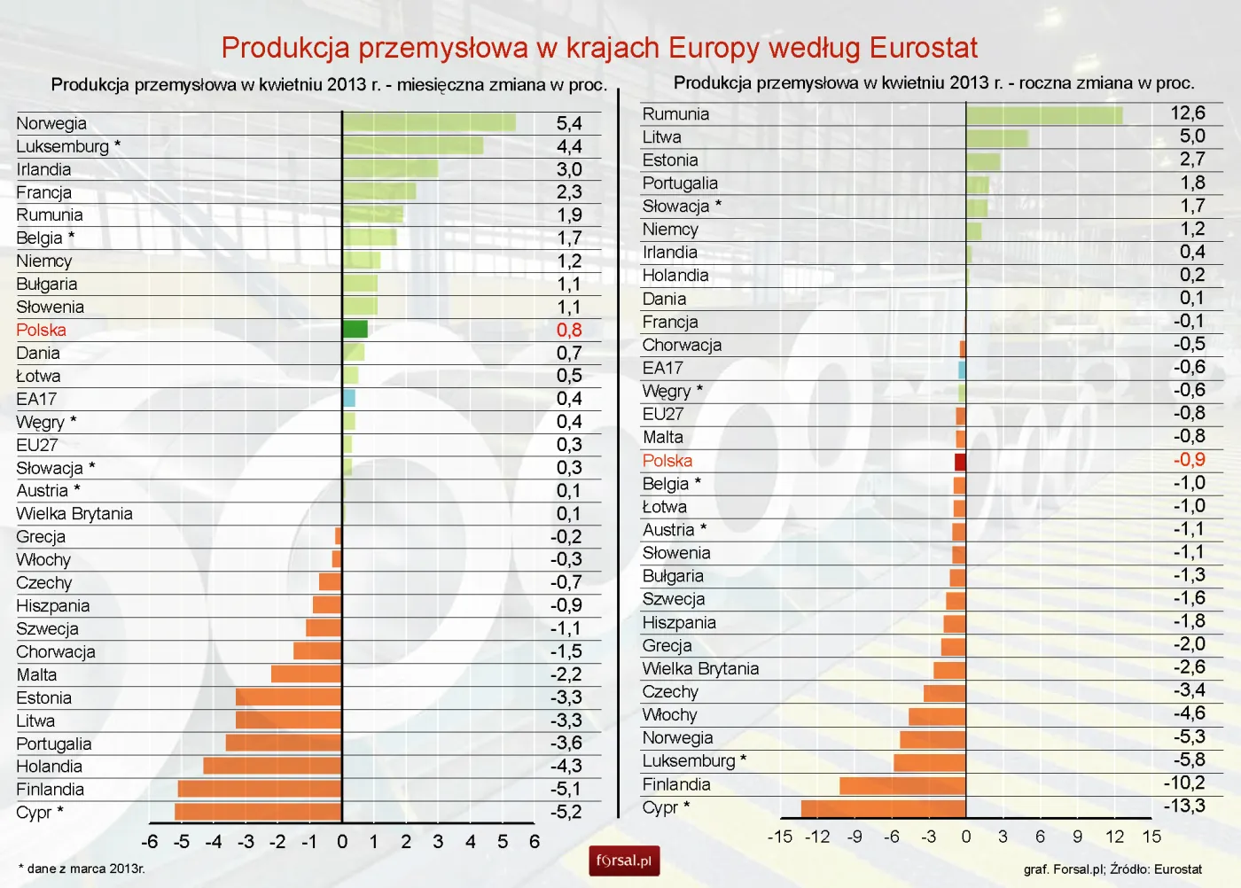 Produkcja przemysłowa UE zaskoczyła analityków. Eurostat podał najnowsze dane