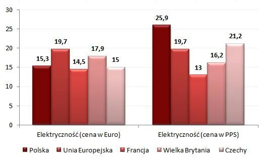 Rachunki za prąd i gaz w Polsce są niskie. Dla bogatych Francuzów
