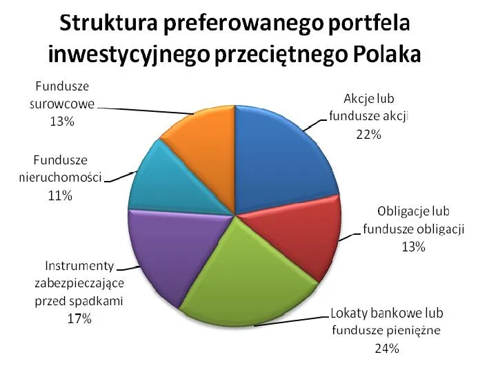 struktura_preferowanego_portfela_inwestycyjnego_przecietnego_polaka_88558.jpg