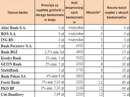 Wizyty w bankowym okienku mogą kosztować ponad 700 zł