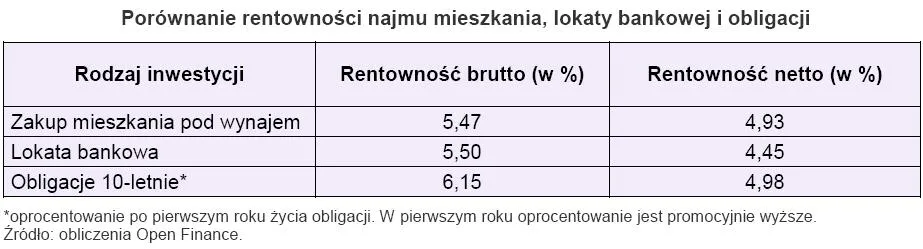 porownanie_rentownosci_najmu_mieszkania_lokaty_bankowej_i_obligacji_127632.jpg