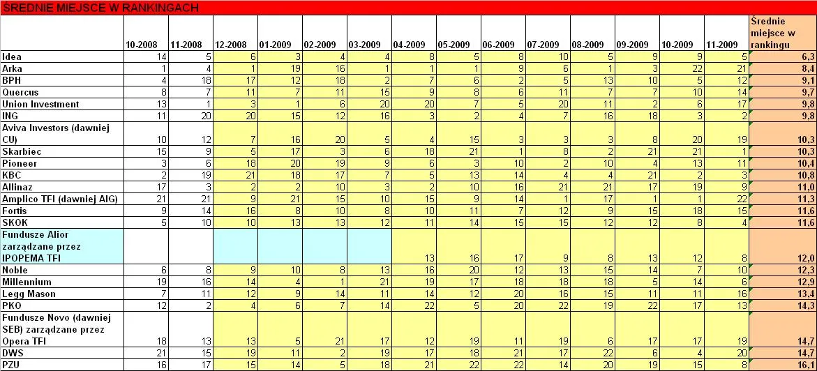 srednie_miejsce_w_rankingach_funduszy_inwestycyjnych_listopad_2009_137247.jpg