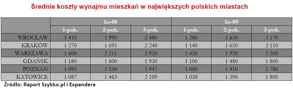 sredni_koszt_wynajmu_mieszkan_w_najwiekszych_polskich_miastach_cz_1_138840.jpg