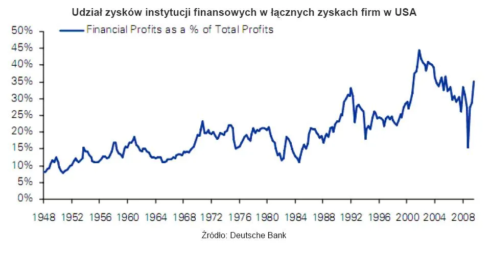 udzial_zyskow_instytucji_finansowych_w_lacznych_zyskach_firm_w_usa_139015.jpg